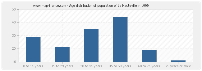 Age distribution of population of La Hauteville in 1999
